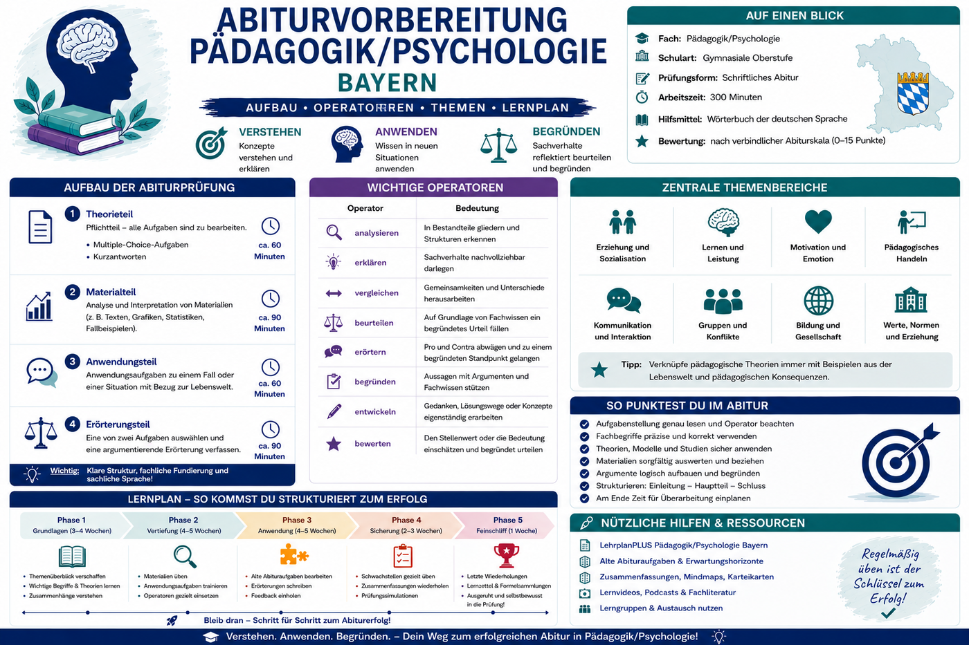 Abiturvorbereitung Pädagogik Psychologie Bayern mit Prüfungsaufbau Operatoren Themenbereichen und strukturiertem Lernplan