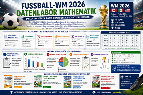 Infografik zur Fußball-WM 2026 als Länderprojekt mit Weltkarte, Ländersteckbriefen, Kulturen, Geografie, Fair Play und Präsentationen im Unterricht.