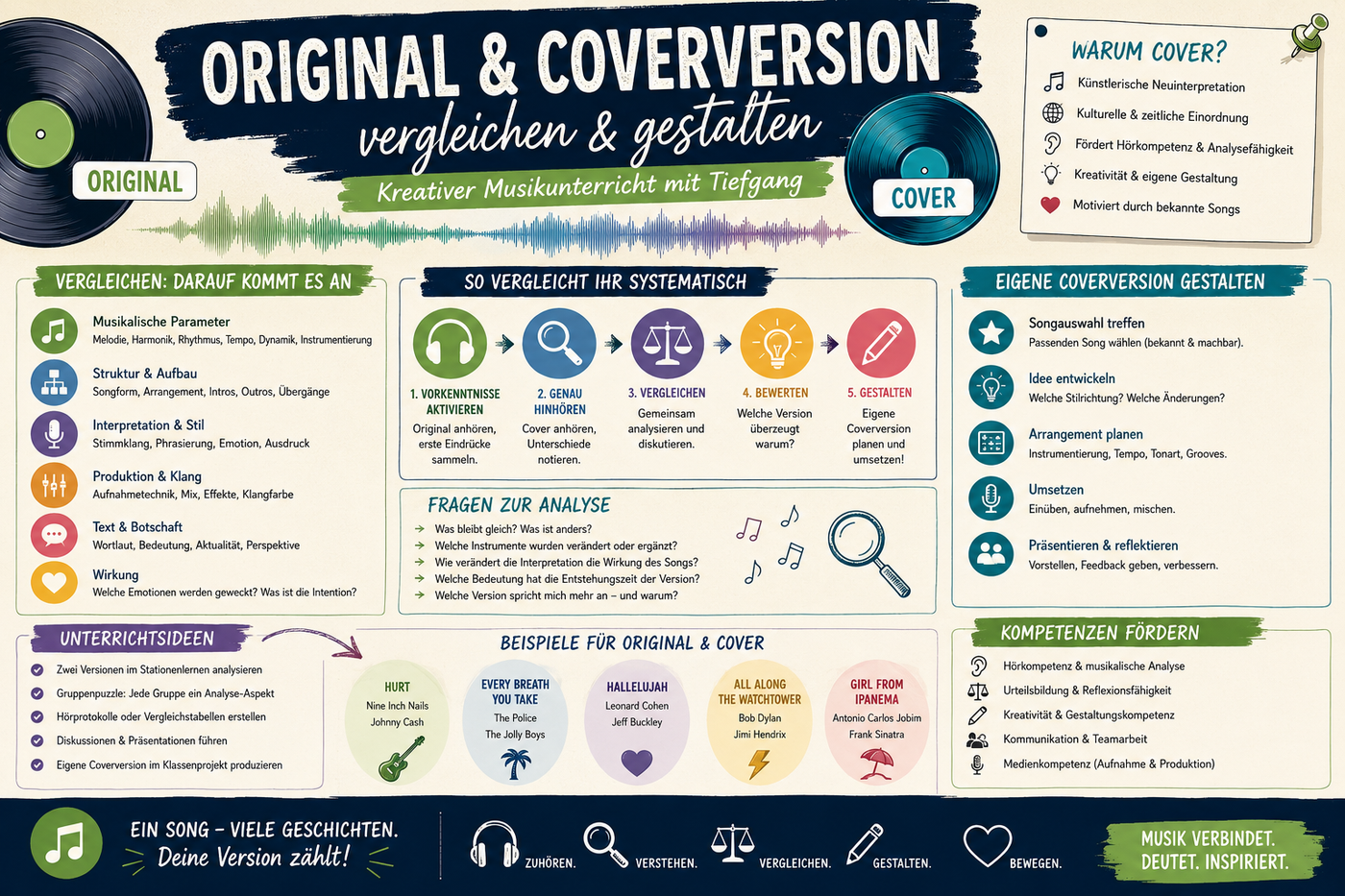 Original und Coverversion im Musikunterricht Infografik zu Songvergleich Arrangement Genrewechsel Höranalyse und kreativer Gestaltung