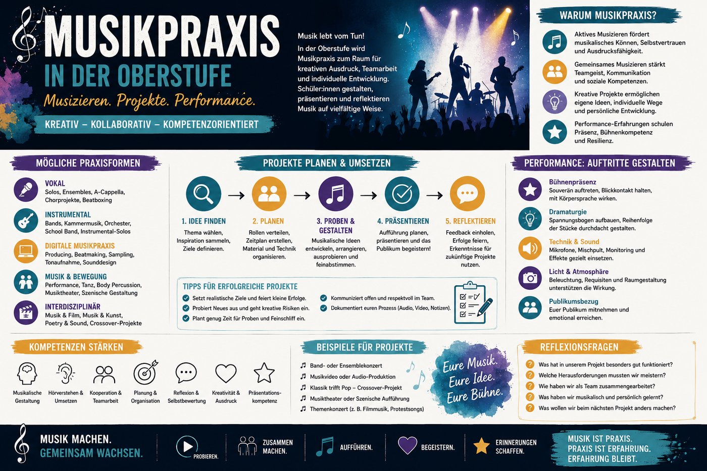 Musikpraxis in der Oberstufe Infografik zu Musizieren Projekten Performance Praxisformen Projektplanung Kompetenzen und Reflexion