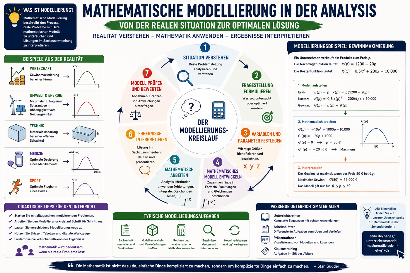 Infografik zur mathematischen Modellierung in der Analysis mit realen Anwendungen, Funktionen, Modellierungskreislauf, Optimierungsproblemen und Unterrichtsideen für die Oberstufe.