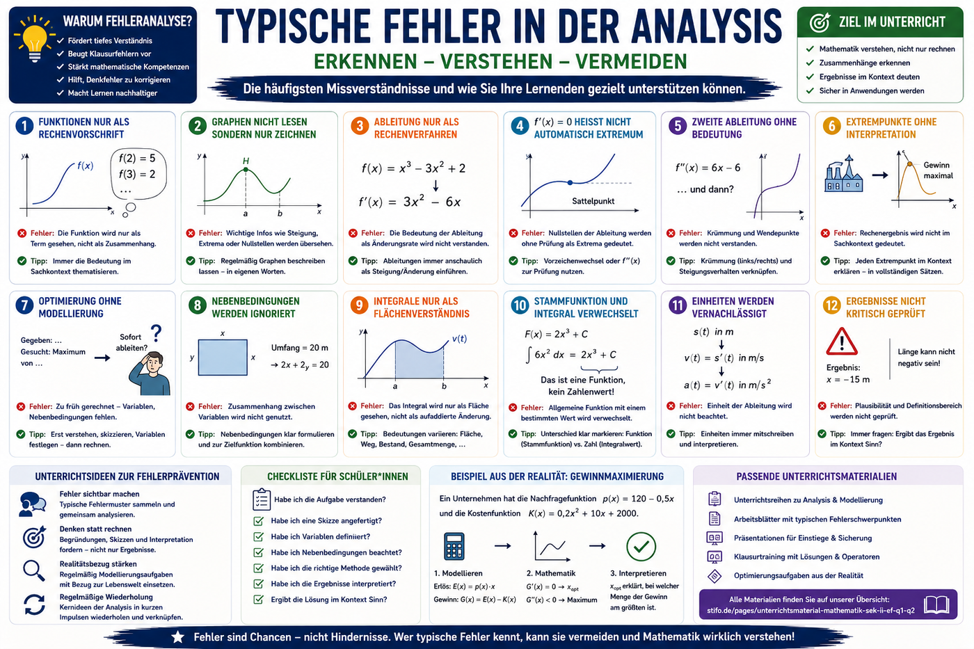 Infografik zu typischen Fehlern in der Analysis mit Funktionen, Ableitungen, Extrempunkten, Wendepunkten, Integralen, Modellierung und Unterrichtstipps für Mathematik Sek II.