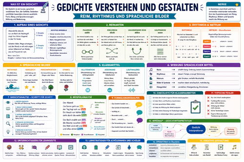 Gedichte verstehen Unterricht Sek I – Reim, Rhythmus, Metrum, sprachliche Bilder, Gedichtanalyse, Formulierungshilfen und Unterrichtstipps als Infografik.