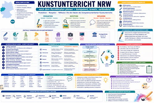 Kunstunterricht nach dem Kernlehrplan NRW planen: Infografik zu Produktion, Rezeption, Reflexion, Bildanalyse, Gestaltungskompetenz, Kunstgeschichte, Sekundarstufe I, Sekundarstufe II und Unterrichtsideen für Kunstlehrkräfte.