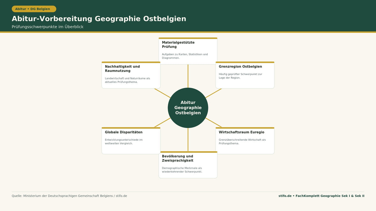 Abitur-Vorbereitung Geographie Ostbelgien: Infografik zu materialgestützter Prüfung, Grenzregion, Wirtschaftsraum Euregio, Bevölkerung, globalen Disparitäten und Nachhaltigkeit.