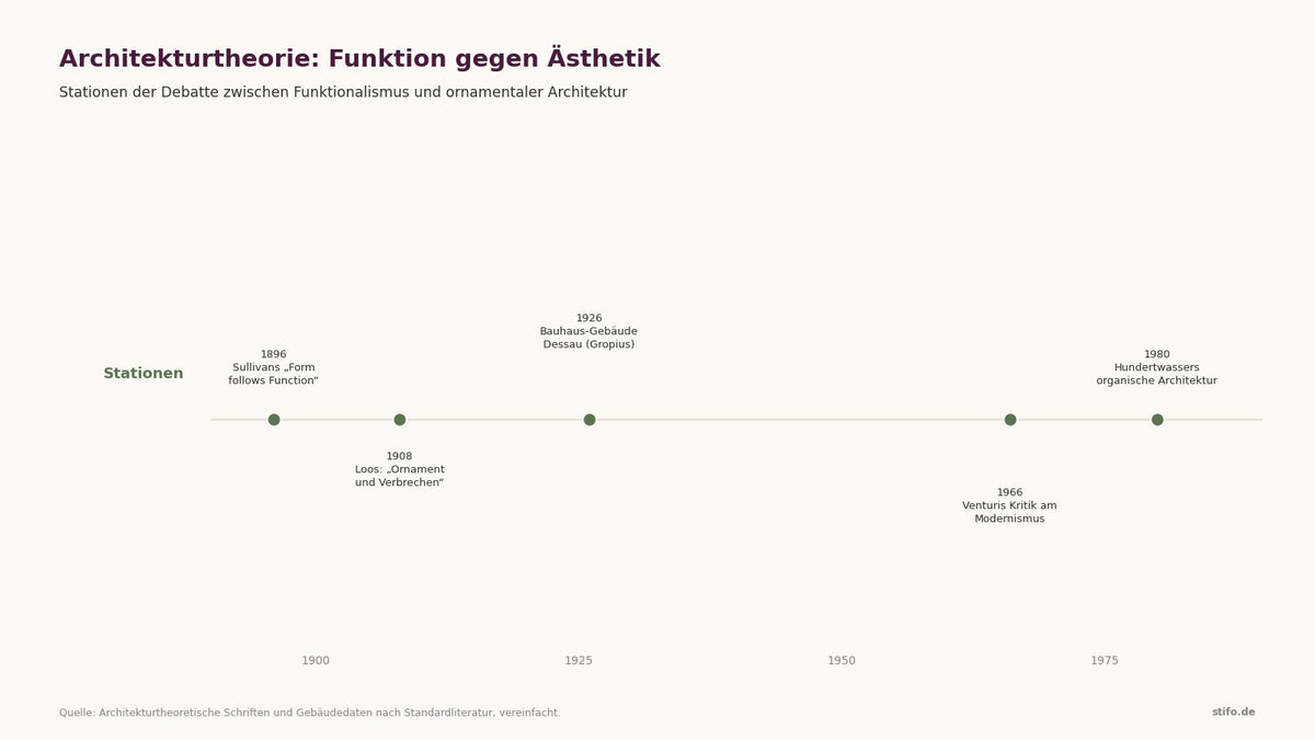 Alternative Architekturtheorien: Funktion und Ästhetik