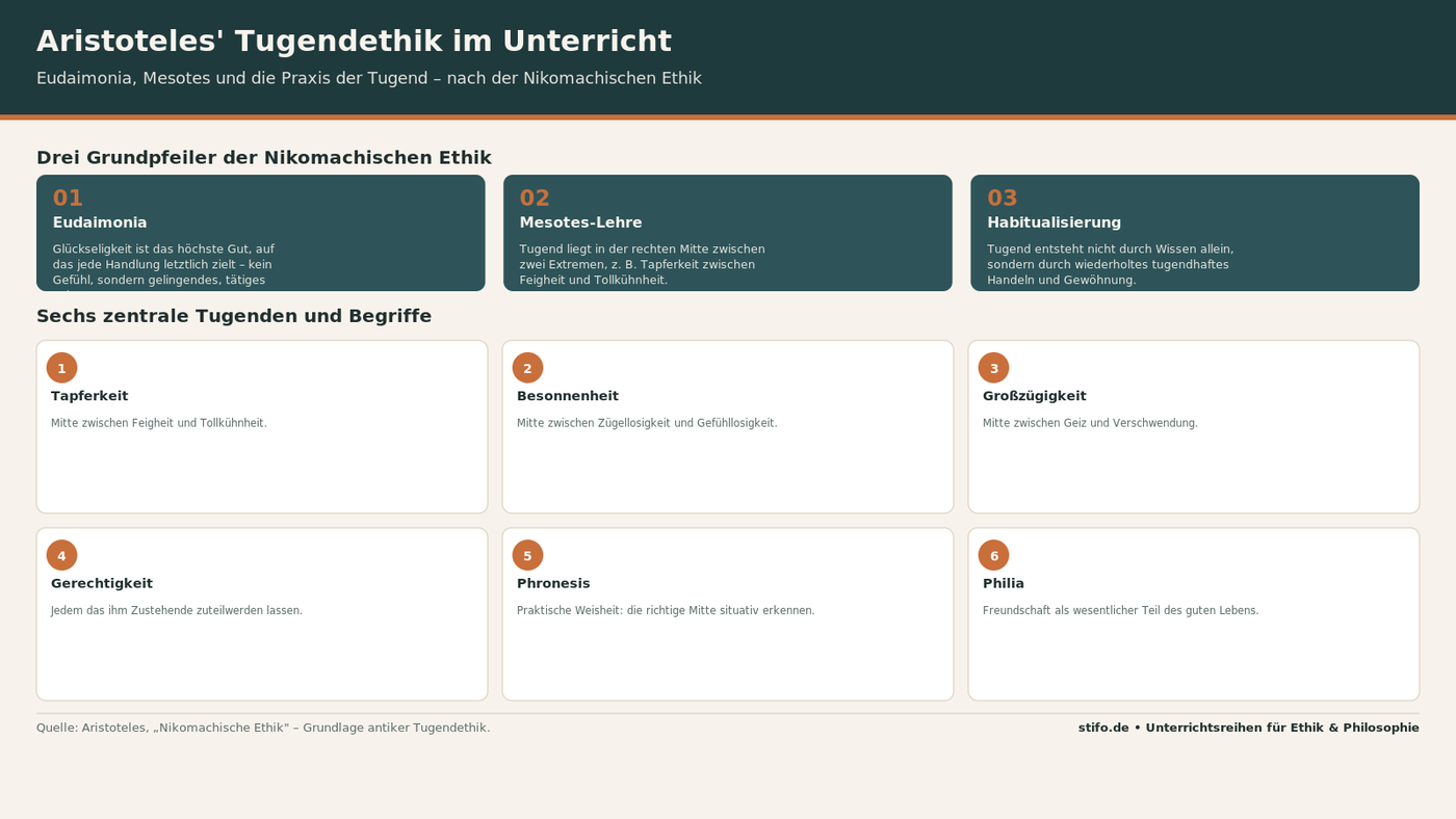 Aristoteles' Nikomachische Ethik im Unterricht: Tugendethik verständlich vermitteln