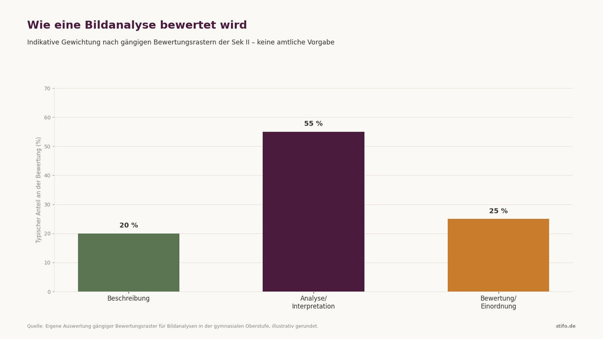 Schema einer Bildanalyse im Fach Kunst: die vier Schritte Beschreibung, Analyse, Interpretation und Bewertung im Überblick