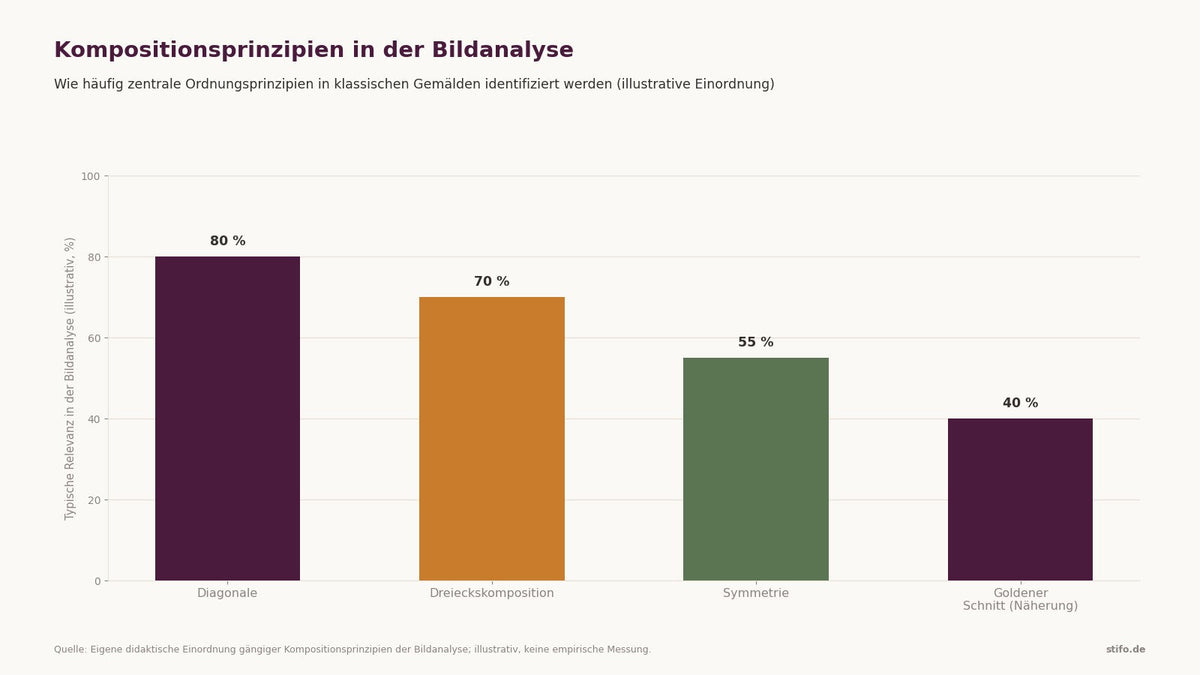Bildkomposition analysieren: Aufbau, Ordnung, Wirkung