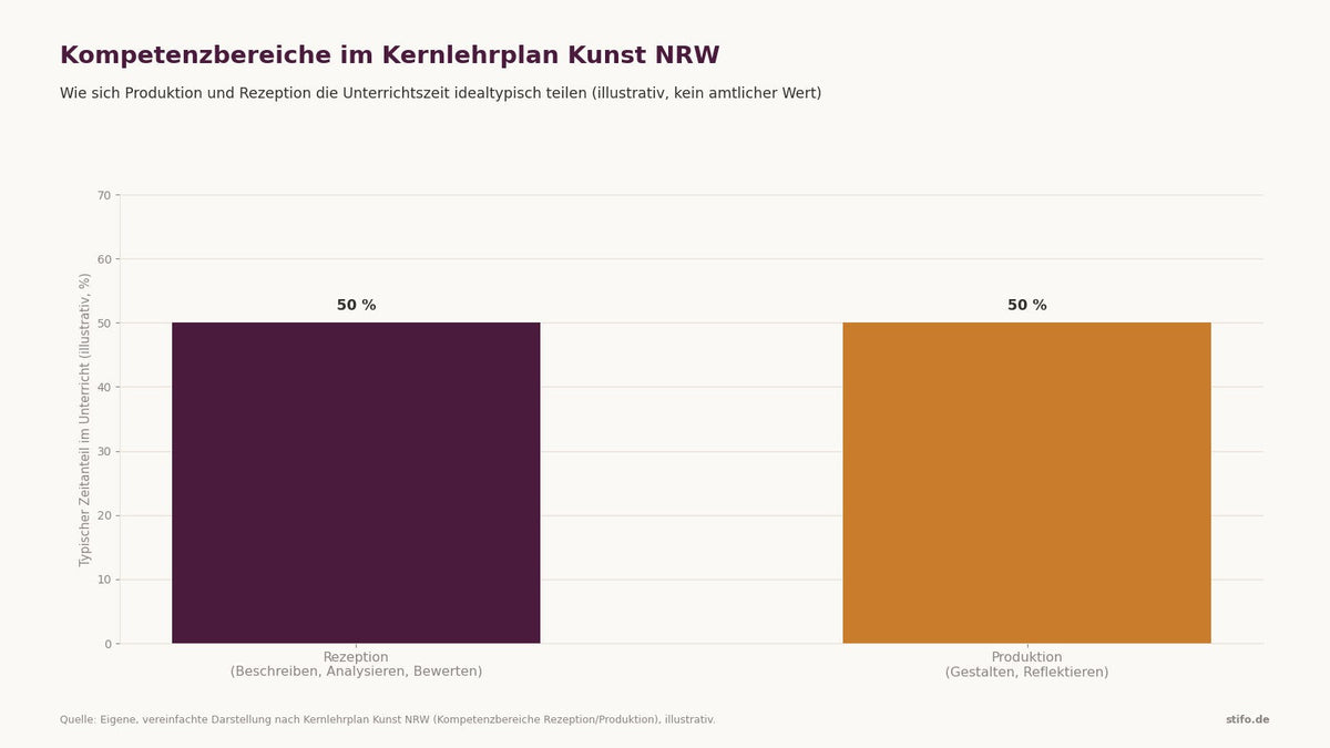 Bildproduktion und Bildrezeption: Grundlagen für den Kunstunterricht