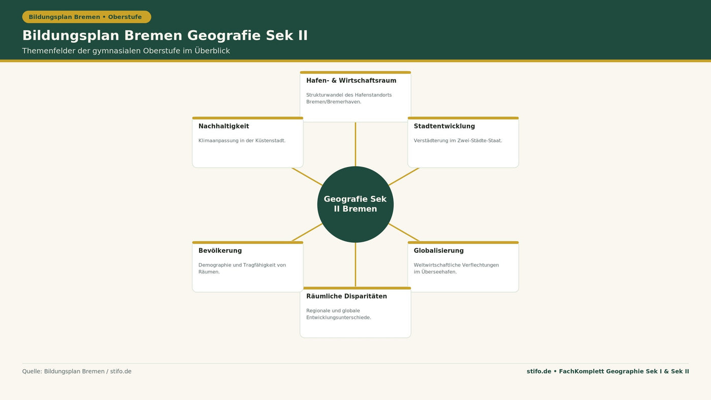 Bildungsplan Bremen Geografie Sek II: Infografik zu den Themenfeldern Hafenwirtschaft, Stadtentwicklung, Globalisierung, Disparitäten, Bevölkerung und Nachhaltigkeit der gymnasialen Oberstufe.