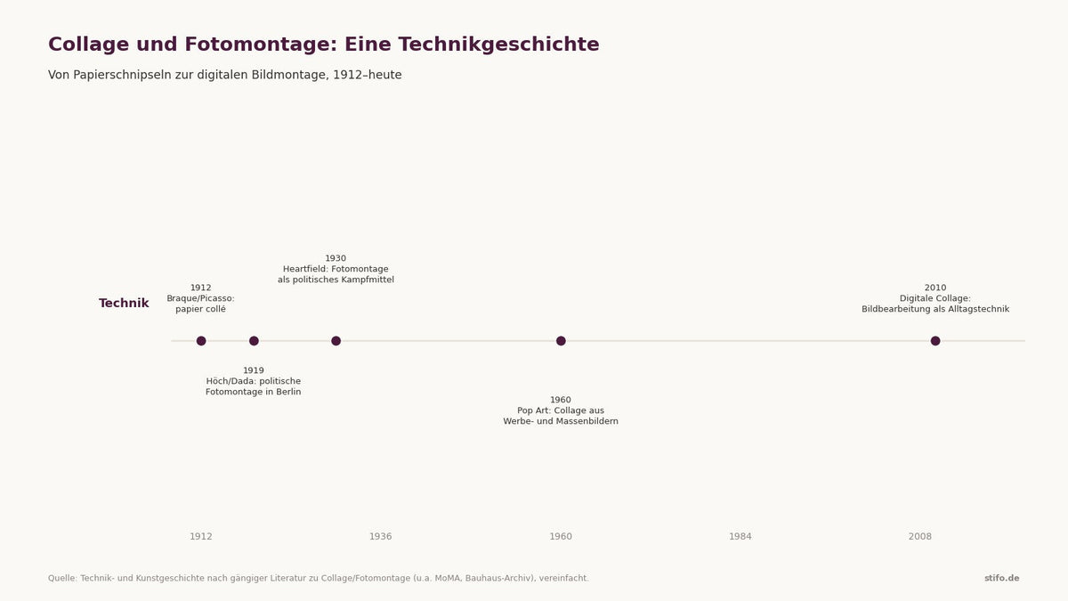 Zeitstrahl von Collage und Fotomontage: papier collé, Dada-Fotomontage und digitale Collage im Vergleich