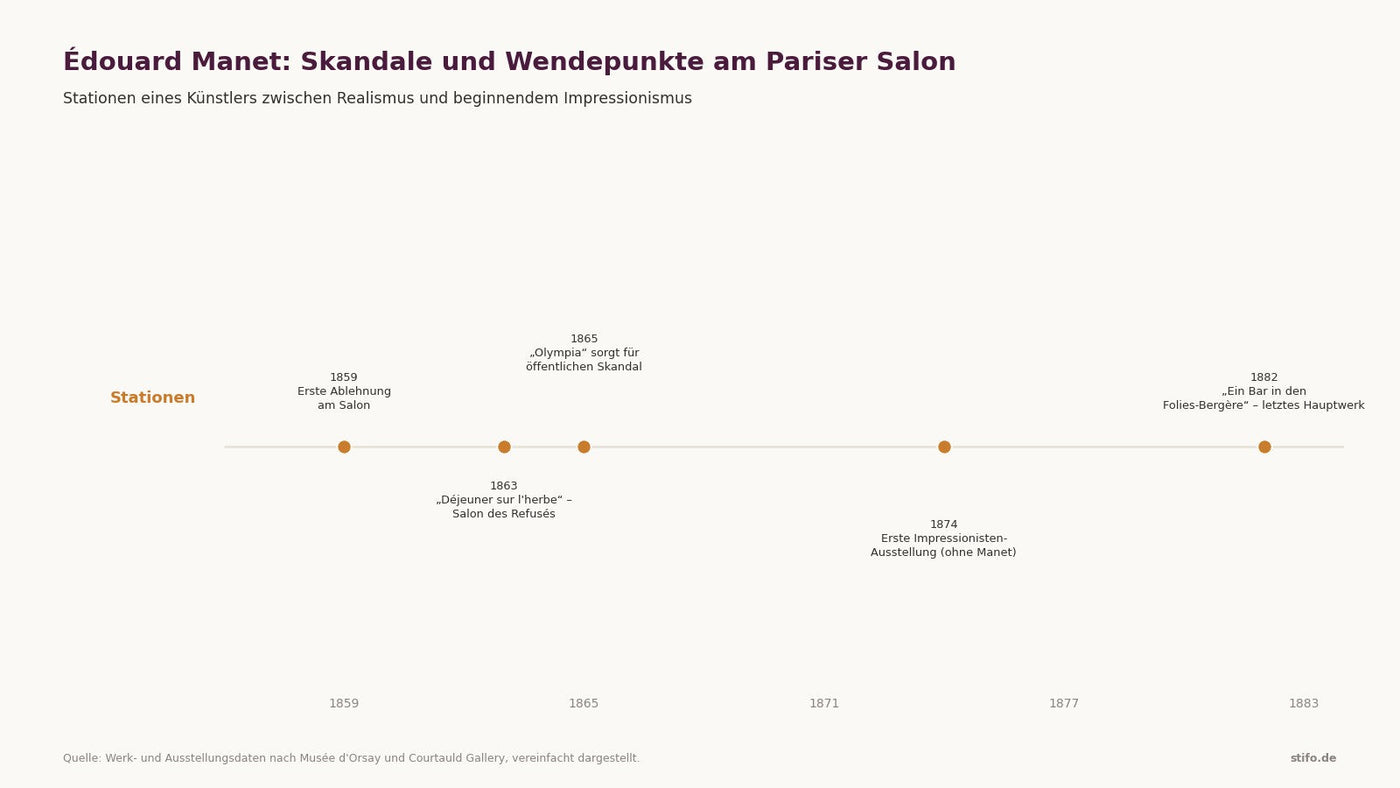 Zeitstrahl zu Édouard Manets Schlüsselwerken: Le Déjeuner sur l'herbe, Olympia und Un Bar aux Folies-Bergère mit ihren Skandalen
