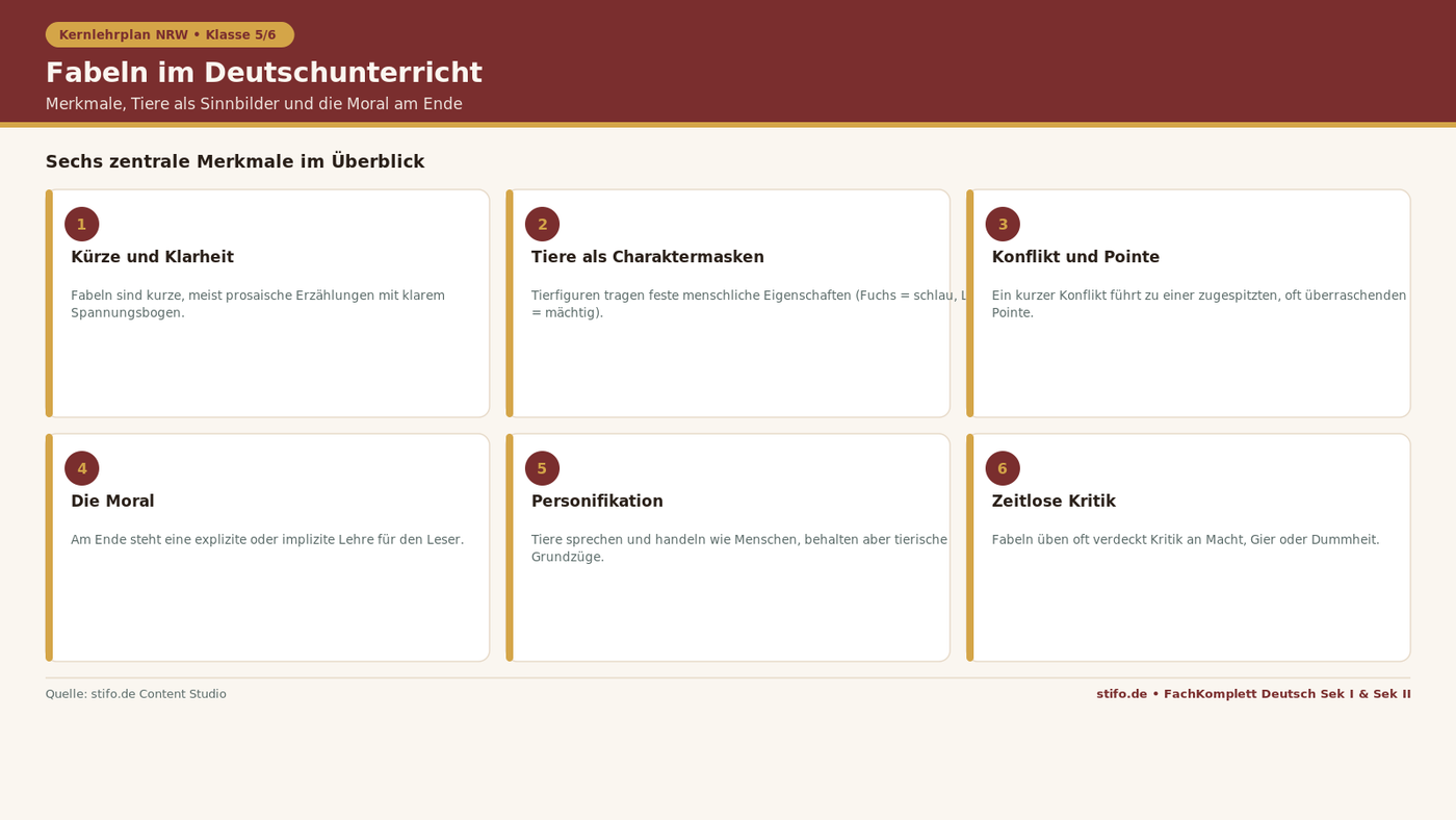 Fabeln im Deutschunterricht: Infografik zu Merkmalen, Tiercharakteren, Konflikt, Moral und Personifikation nach dem Kernlehrplan NRW für Klasse 5/6.