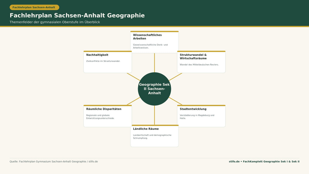Fachlehrplan Sachsen-Anhalt Geographie Sek II: Infografik zu wissenschaftlichem Arbeiten, Strukturwandel, Stadtentwicklung, ländlichen Räumen, Disparitäten und Nachhaltigkeit der gymnasialen Oberstufe.