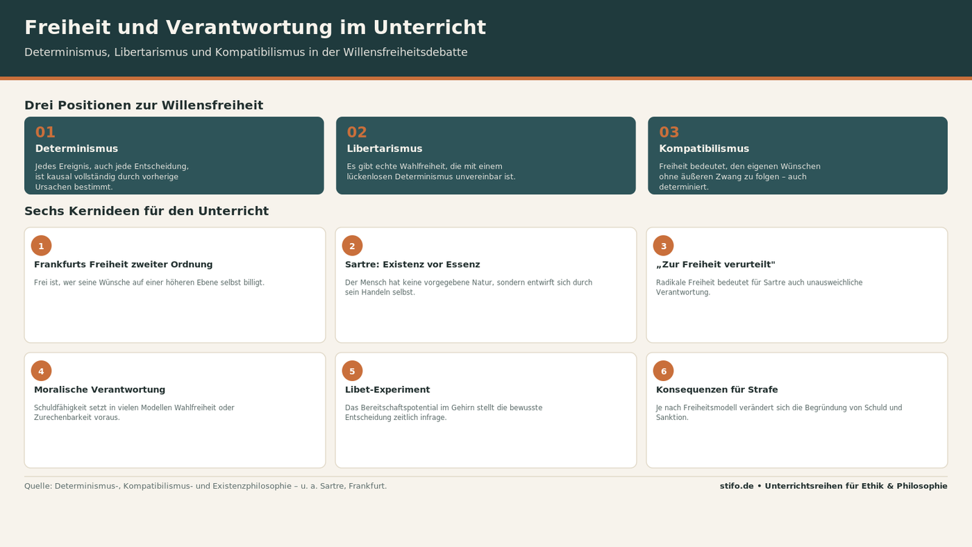 Freiheit und Verantwortung im Unterricht: Determinismus vs. Selbstbestimmung