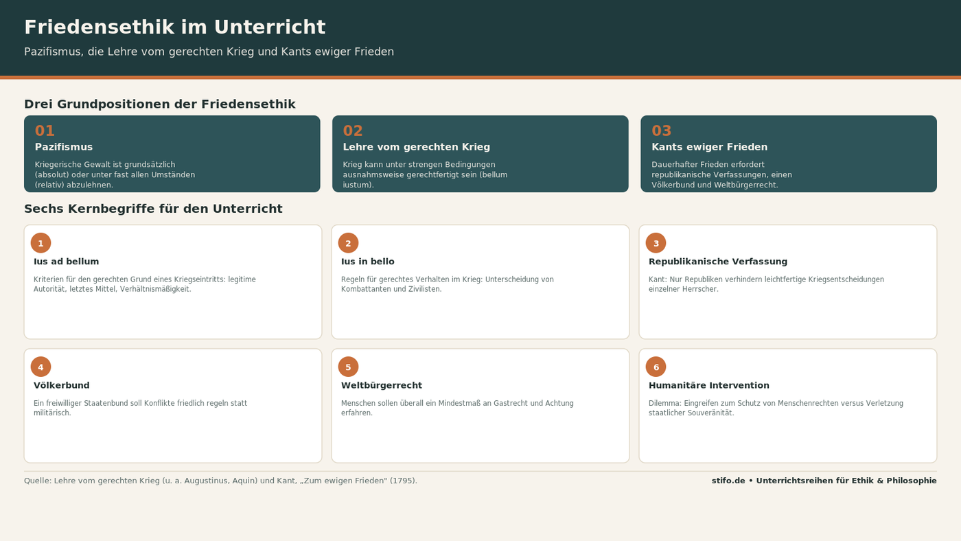 Friedensethik im Unterricht: Gerechter Krieg, Pazifismus und aktuelle Konflikte