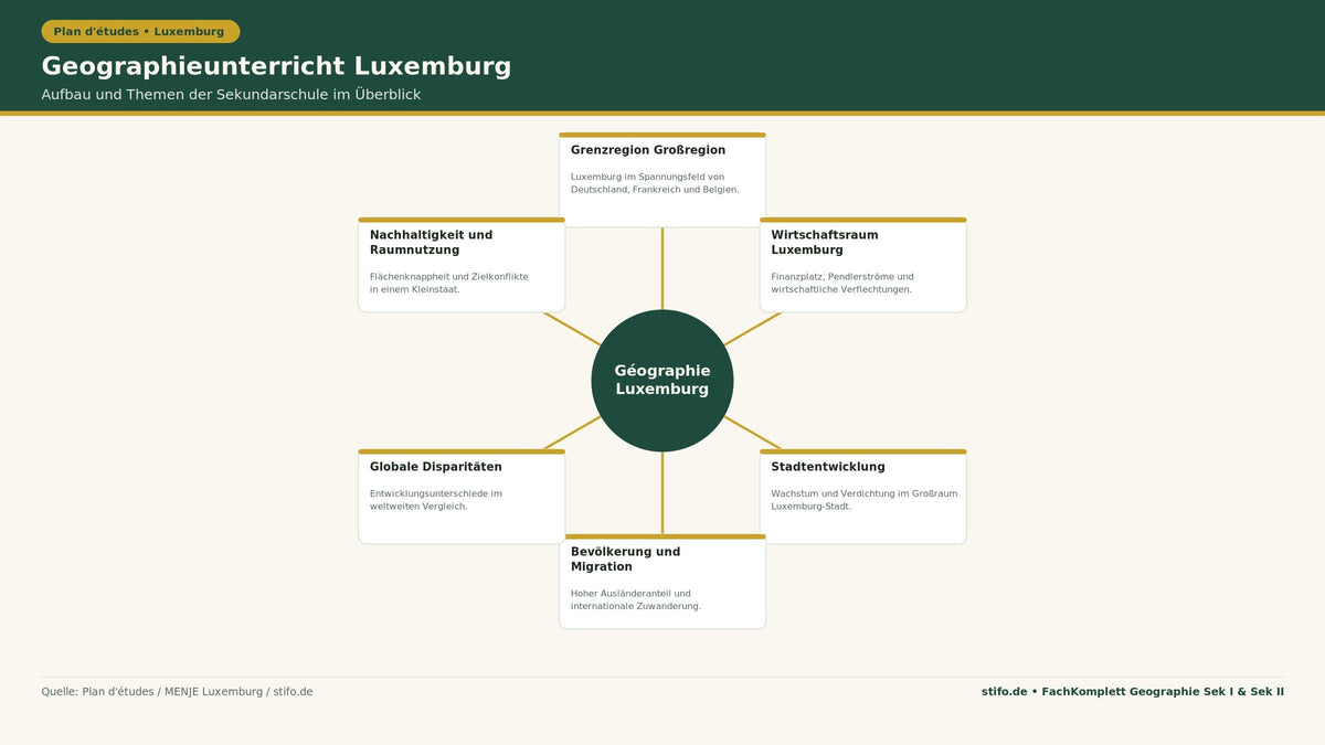 Geographieunterricht Luxemburg: Infografik zu Grenzregion Großregion, Wirtschaftsraum, Stadtentwicklung, Bevölkerung, globalen Disparitäten und Nachhaltigkeit der Sekundarschule.