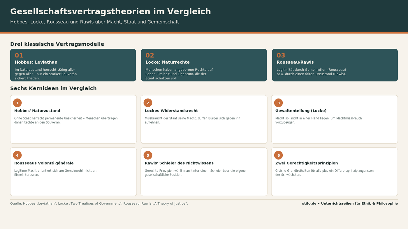 Gesellschaftsvertragstheorien im Unterricht: Macht, Staat und Gemeinschaft von Hobbes bis Rawls
