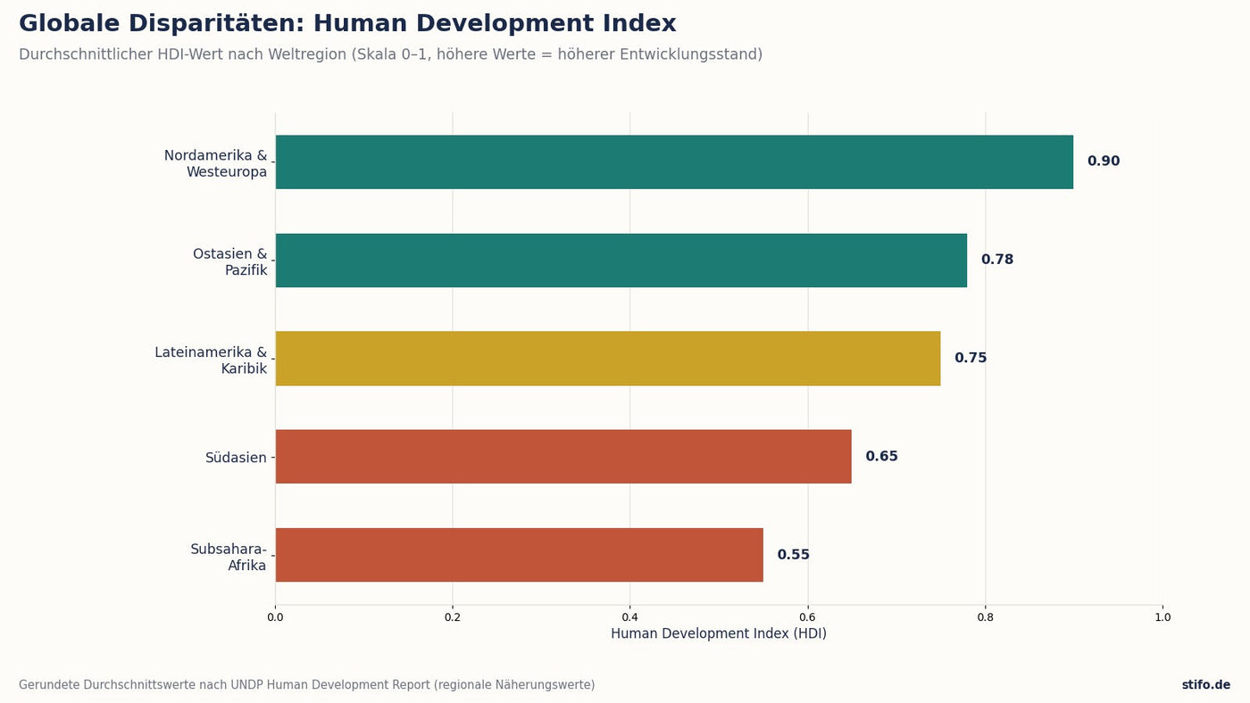 Globale Disparitäten: Durchschnittlicher Human Development Index nach Weltregion im Vergleich