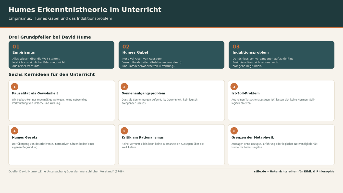 Humes Erkenntnistheorie im Unterricht: Empirismus, Induktion und das Ist-Soll-Problem
