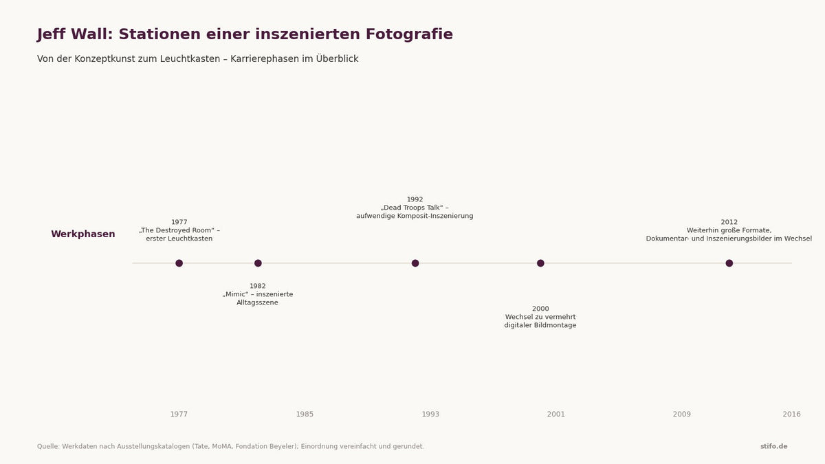 Übersicht zur Arbeitsweise Jeff Walls: Ablauf von Planung, Inszenierung und Lightbox-Präsentation bei seinen Fotografien