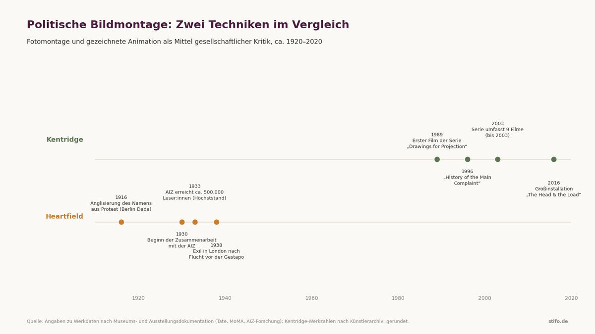 Vergleichsgrafik: Fotomontage-Technik John Heartfields und prozessuale Kohlezeichnung William Kentridges im Zeitstrahl gegenübergestellt