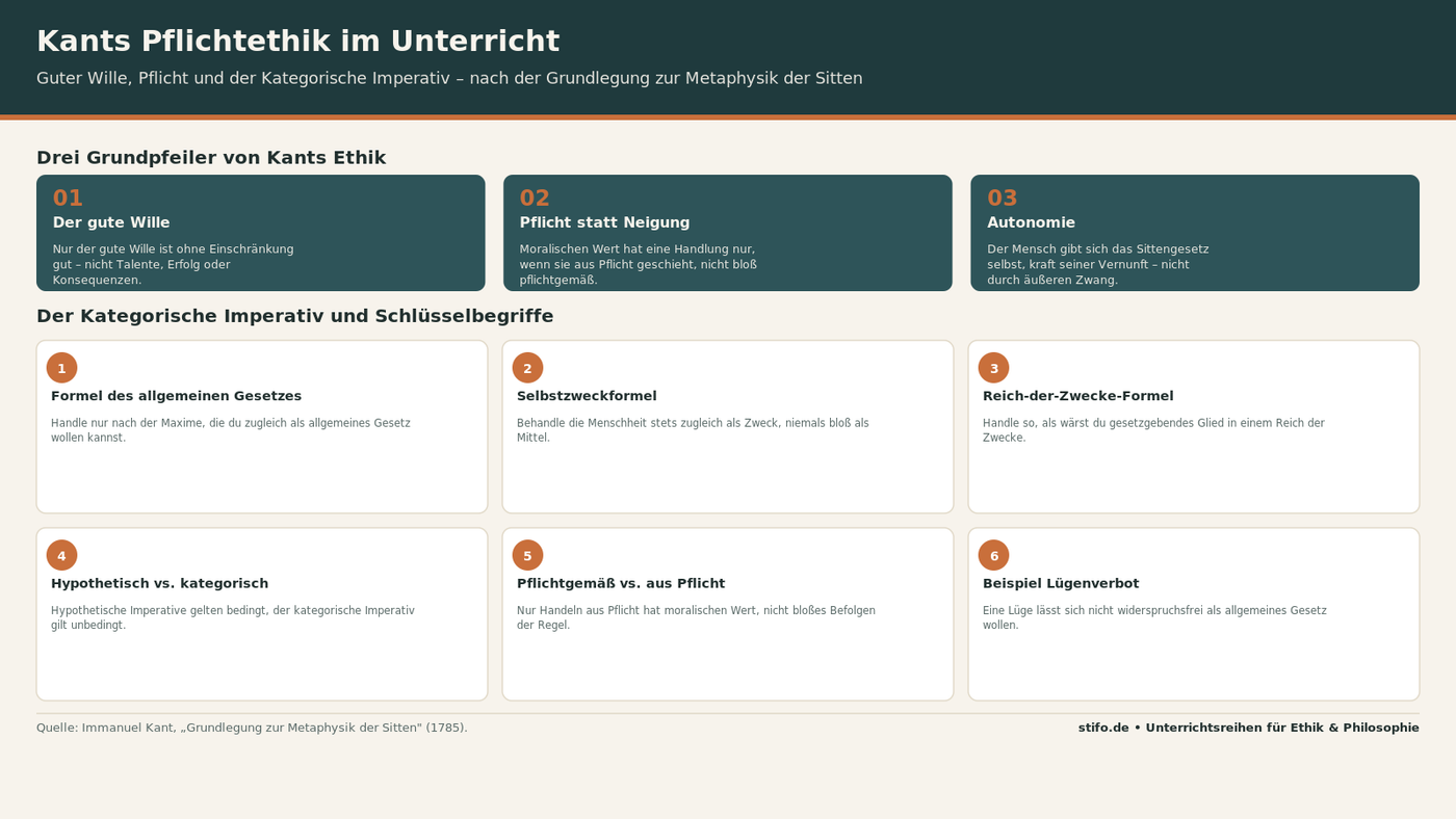 Kants Grundlegung zur Metaphysik der Sitten im Unterricht: Pflichtethik und kategorischer Imperativ
