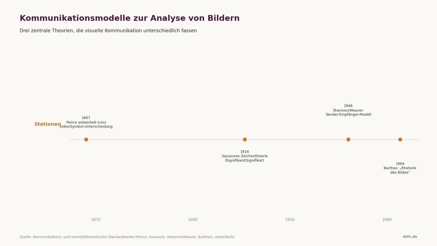 Kommunikation in künstlerischen und medialen Welten