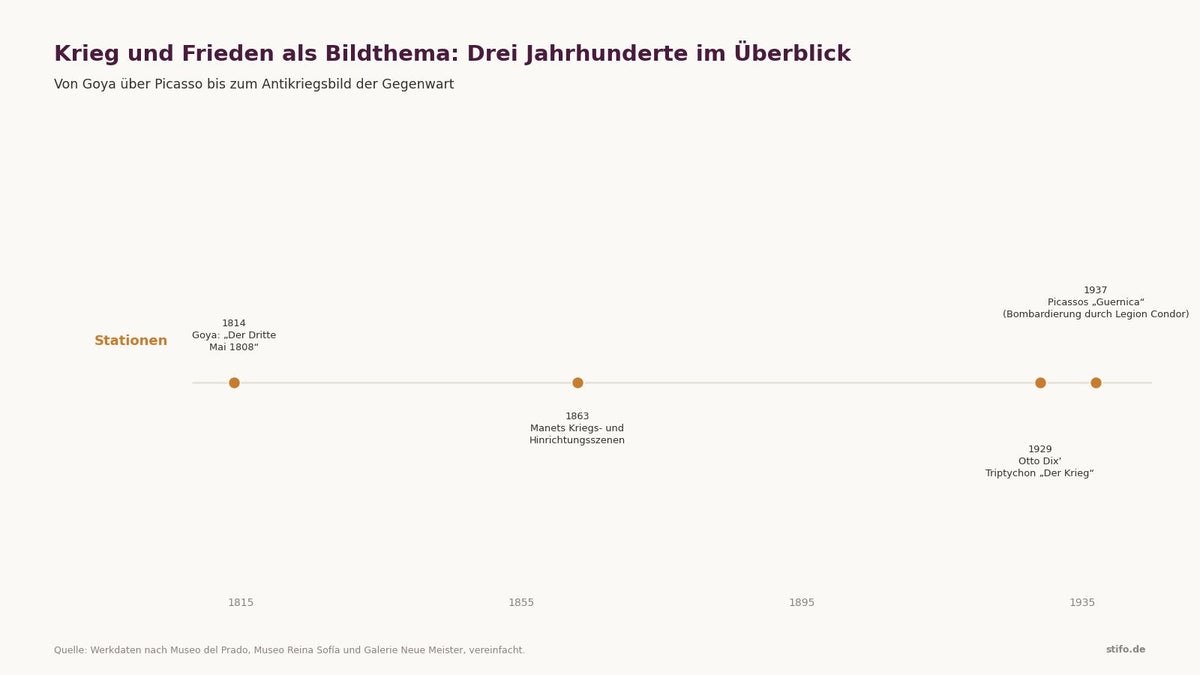 Krieg und Frieden in der Kunst: Bilder als Zeitzeugnis