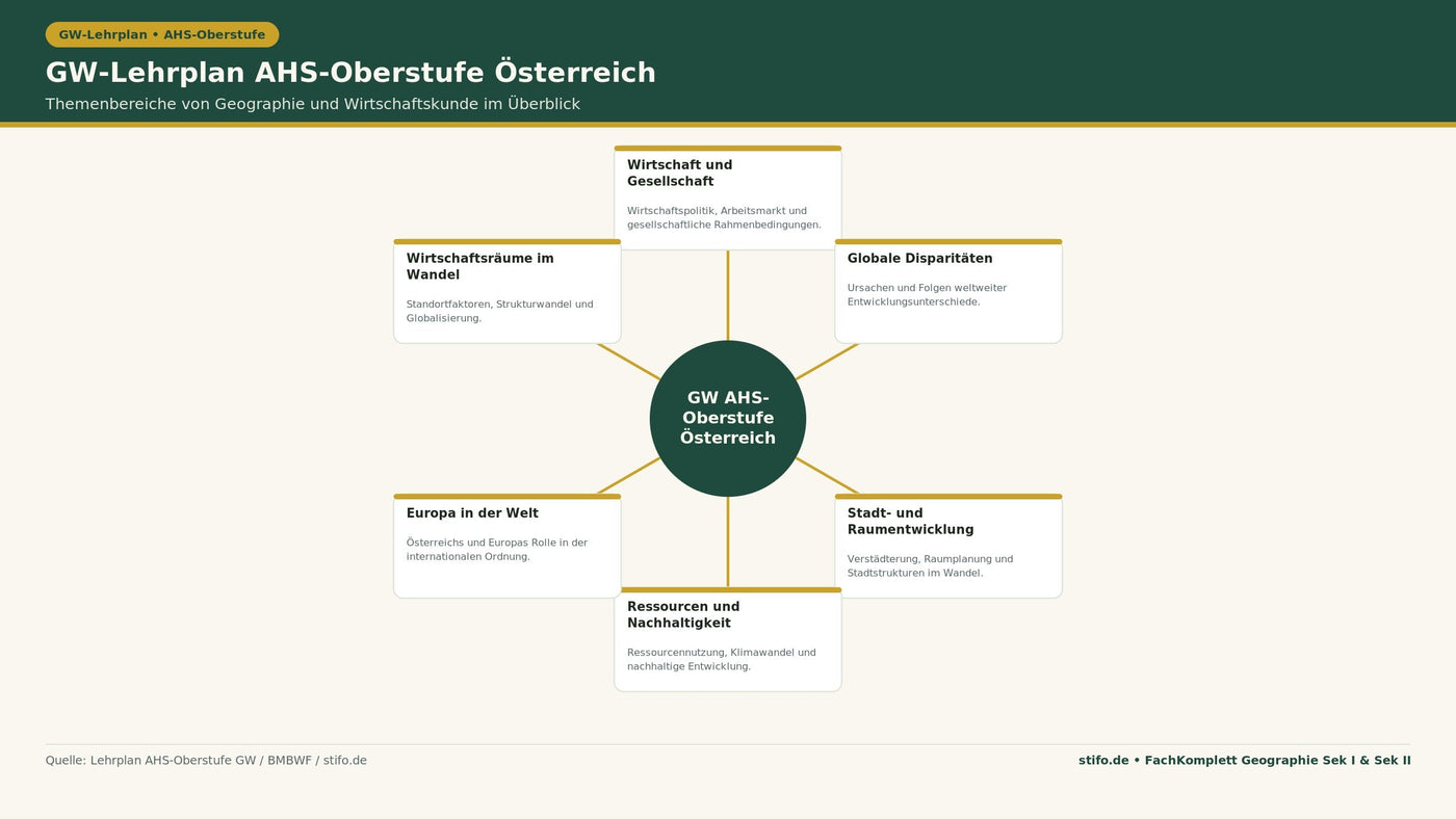 GW-Lehrplan AHS-Oberstufe Österreich: Infografik zu Wirtschaft und Gesellschaft, globalen Disparitäten, Stadtentwicklung, Ressourcen, Europas Rolle und Wirtschaftsräumen im Fach Geographie und Wirtschaftskunde.