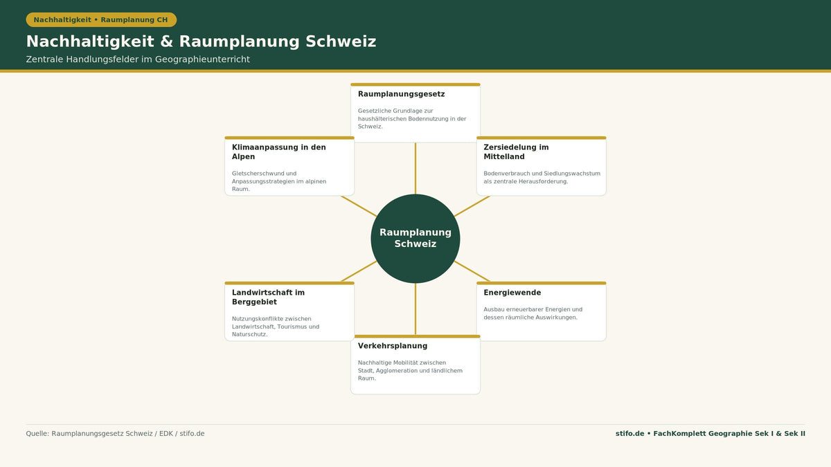Nachhaltigkeit und Raumplanung im Schweizer Geographieunterricht: Infografik zu Raumplanungsgesetz, Zersiedelung, Energiewende, Verkehrsplanung, Landwirtschaft im Berggebiet und Klimaanpassung in den Alpen.