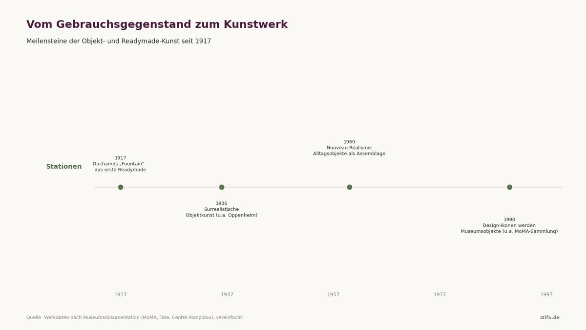 Vom Gebrauchsgegenstand zum Kunstwerk: Marcel Duchamps Readymade-Konzept und die Grenze zum Designobjekt