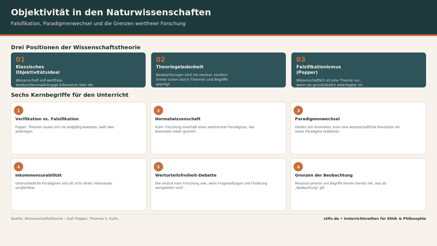 Objektivität in den Naturwissenschaften im Unterricht: Wissenschaftstheorie verständlich erklärt