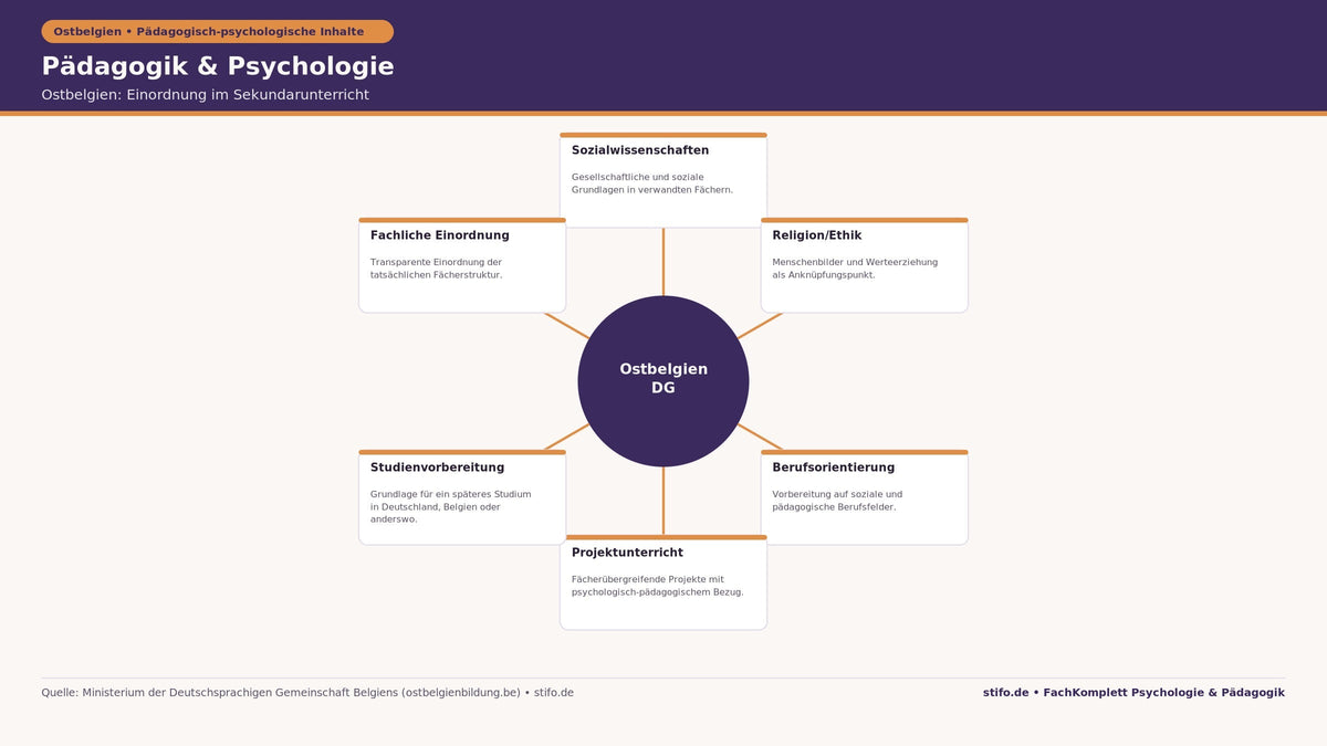 ädagogisch-psychologische Inhalte im Sekundarunterricht der Deutschsprachigen Gemeinschaft Belgiens (Ostbelgien)
