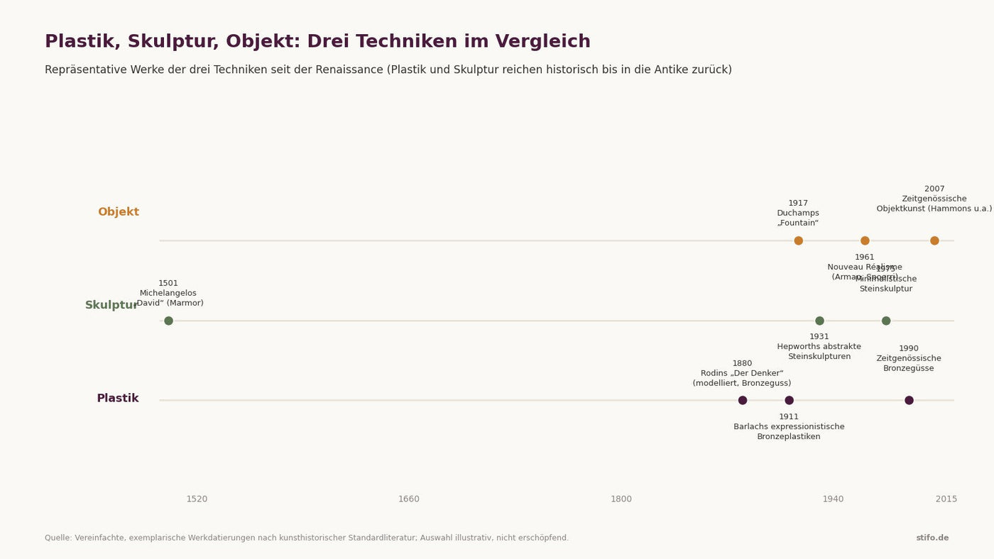 Plastik, Skulptur und Objekt im Vergleich: additive, subtraktive und assemblierende Verfahren dreidimensionaler Kunst
