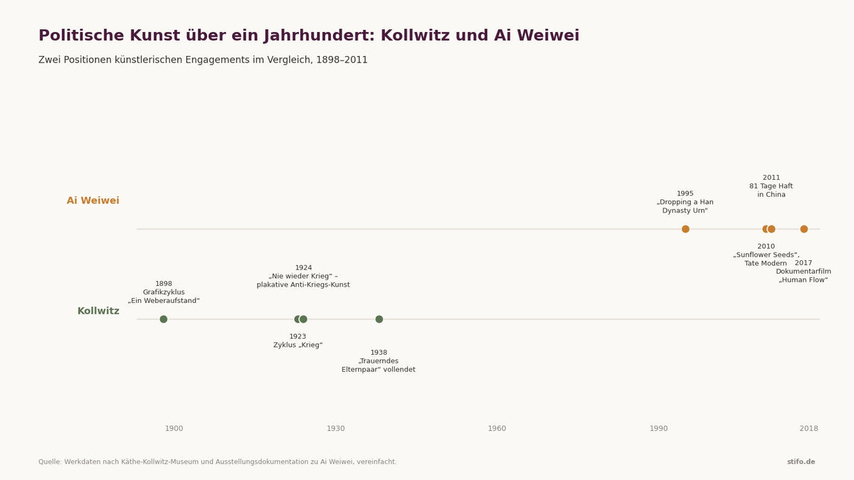 Politische Kunst im Vergleich: Käthe Kollwitz' Werke zu Krieg und Armut neben Ai Weiweis Installationen zu Überwachung und Zensur