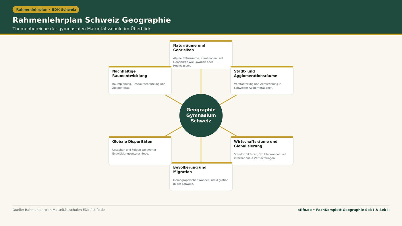 Rahmenlehrplan Schweiz Geographie Gymnasium: Infografik zu Naturräumen, Stadt- und Agglomerationsräumen, Wirtschaftsräumen, Bevölkerung, globalen Disparitäten und nachhaltiger Raumentwicklung.