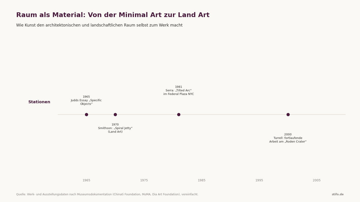 Übersicht zum Thema Raum zwischen Architektur und Kunst: Minimal Art, Land Art und site-specific art im Vergleich