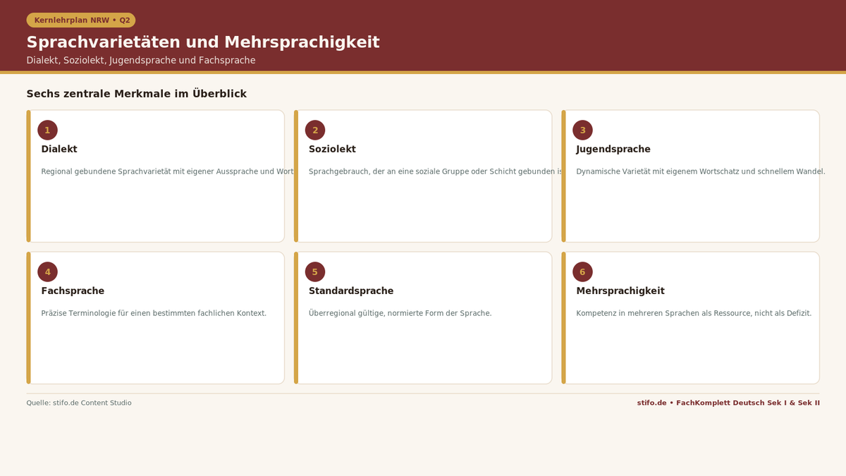 Sprachvarietäten und Mehrsprachigkeit im Deutschunterricht: Infografik zu Dialekt, Soziolekt, Jugendsprache, Fachsprache und Mehrsprachigkeit für Q2.