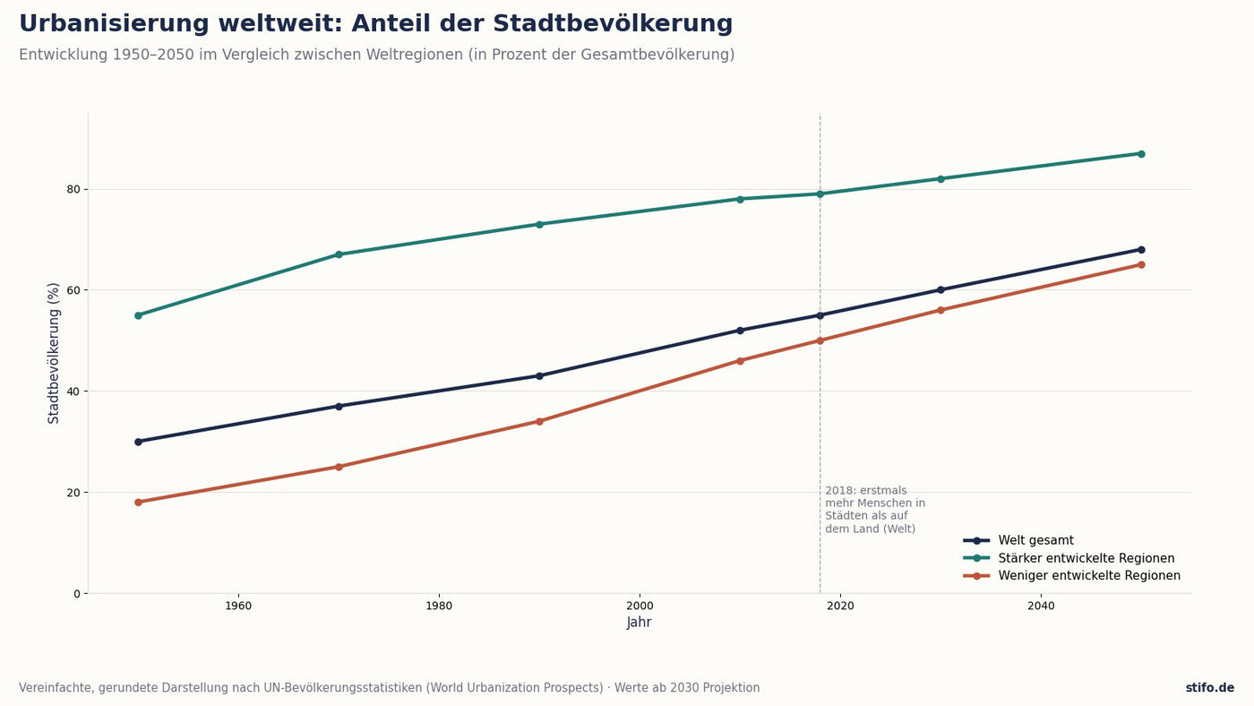Urbanisierung weltweit: Entwicklung des Anteils der Stadtbevölkerung 1950 bis 2050 im Regionenvergleich