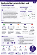 Bedingte Wahrscheinlichkeit und Vierfeldertafel | Unterrichtsmaterial Mathematik Oberstufe (Sek II)