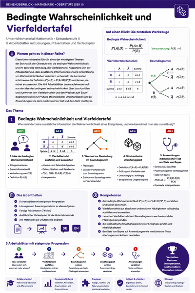 Bedingte Wahrscheinlichkeit und Vierfeldertafel | Unterrichtsmaterial Mathematik Oberstufe (Sek II)