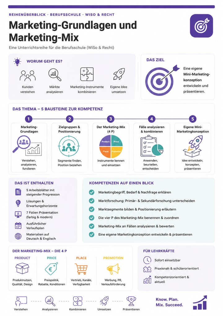 Marketing-Grundlagen und Marketing-Mix | Unterrichtsmaterial Berufsschule (WiSo & Recht)