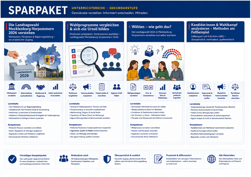 Sparpaket Landtagswahl Mecklenburg-Vorpommern 2026 – 4 Unterrichtsreihen (Sek I & II) im Bundle