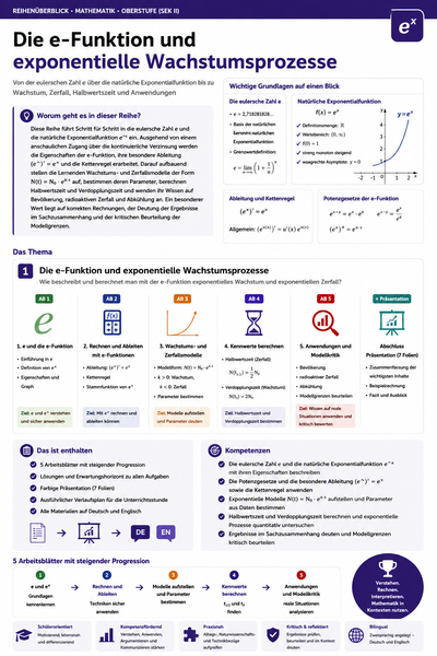 Die e-Funktion und exponentielle Wachstumsprozesse | Unterrichtsmaterial Mathematik Oberstufe (Sek II)
