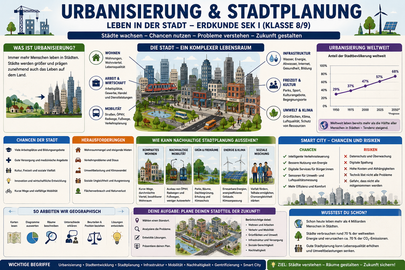 Urbanisierung im Erdkundeunterricht Sek I mit Stadtplanung, Mobilität, Kartenarbeit und nachhaltiger Stadtentwicklung