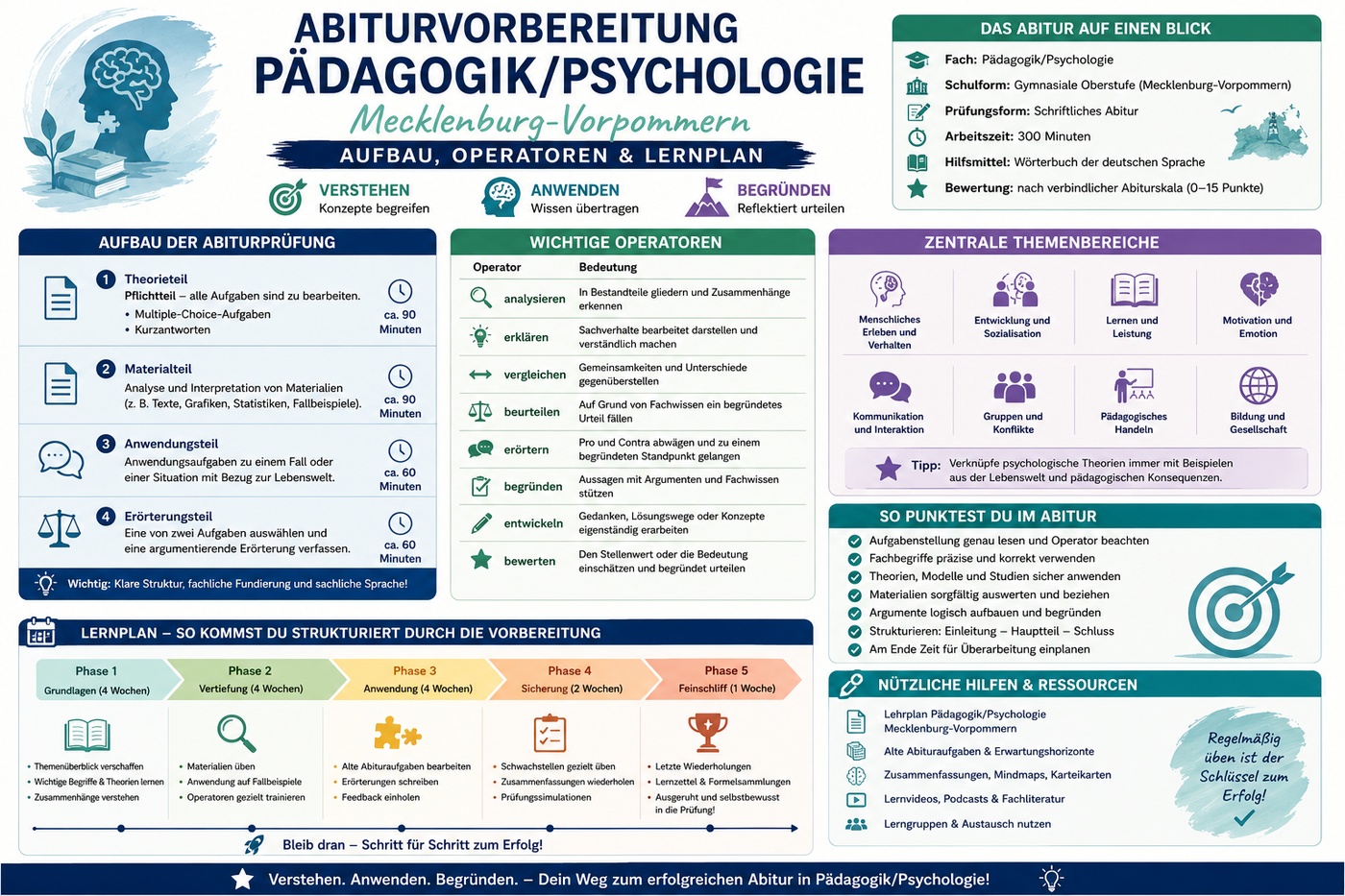 Abiturvorbereitung Pädagogik Psychologie Mecklenburg Vorpommern mit Aufbau Operatoren Themen und strukturiertem Lernplan
