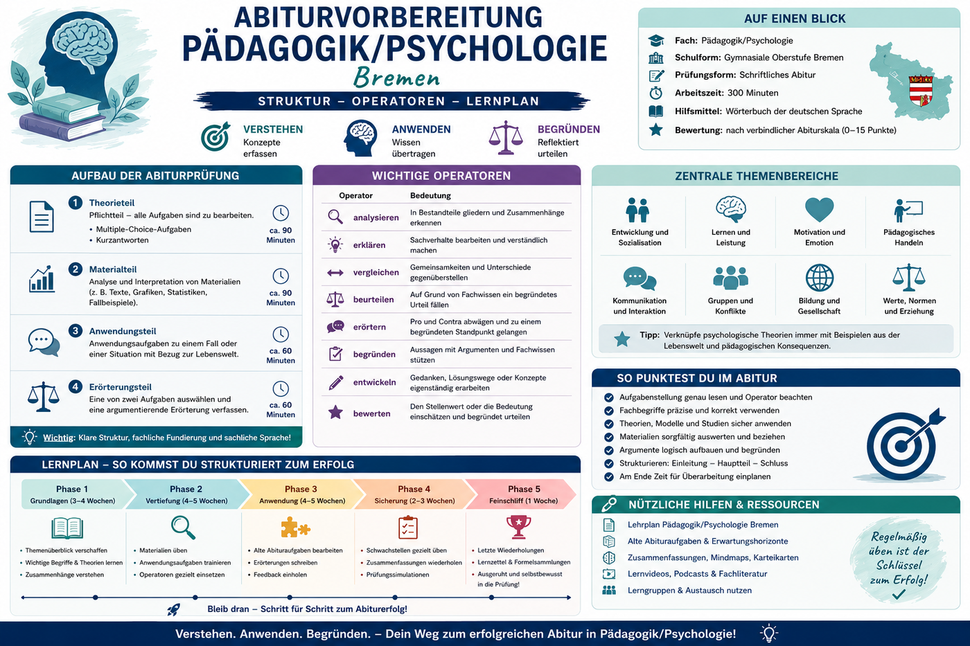 Abiturvorbereitung Pädagogik Psychologie Bremen mit Prüfungsstruktur Operatoren Themenbereichen und Lernplan