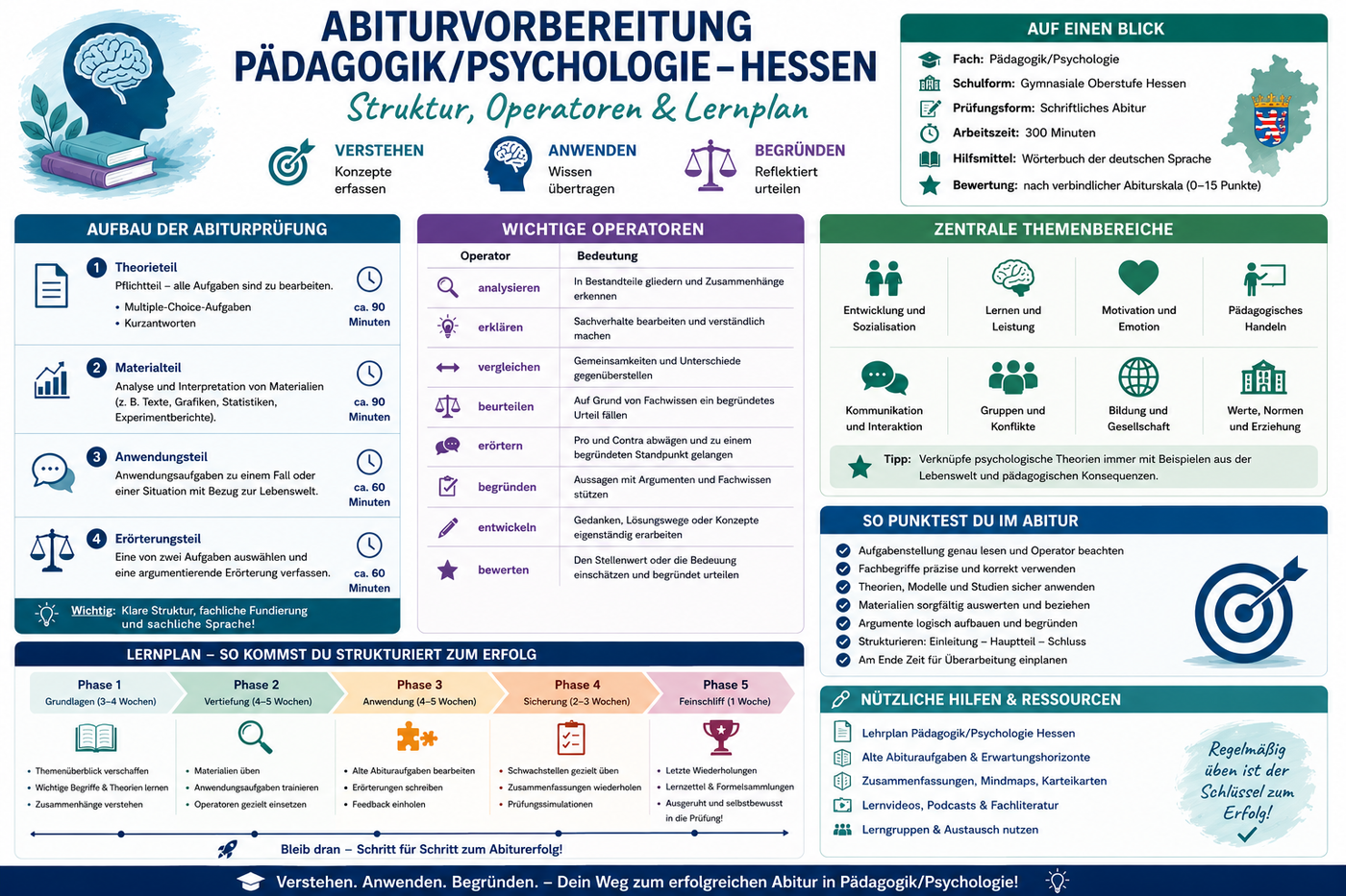 Abiturvorbereitung Pädagogik Psychologie Hessen mit Prüfungsstruktur Operatoren Themenbereichen und Lernplan